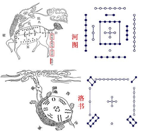 河圖洛書意思